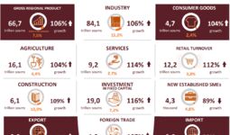 Infographics: Analysis of macroeconomic indicators of Navoi region for 2022