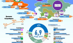 Инфографика: Торговля Узбекистана со странами СНГ за май 2022 года