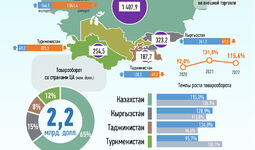 Инфографика: Торговля Узбекистана со странами Центральной Азии за апрель 2022 года