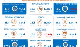 Основные макроэкономические показатели Кашкадарьинской области в 2021 году