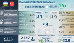 Инфографика: Торгово-экономическое и инвестиционное сотрудничество Узбекистана с Турцией