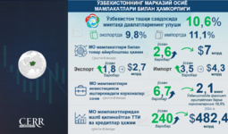 Infografika: O‘zbekistonning Markaziy Osiyo mamlakatlari bilan hamkorligi