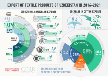 Infographic: Uzbekistan exports of textile products in 2016-2021