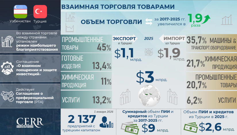 Инфографика: Торгово-экономическое и инвестиционное сотрудничество Узбекистана с Турцией