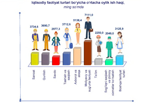 Ўзбекистонда энг юқори ойликни қайси соҳа вакиллари олади? Ўзбекистонда энг юқори ойликни қайси соҳа вакиллари олади?