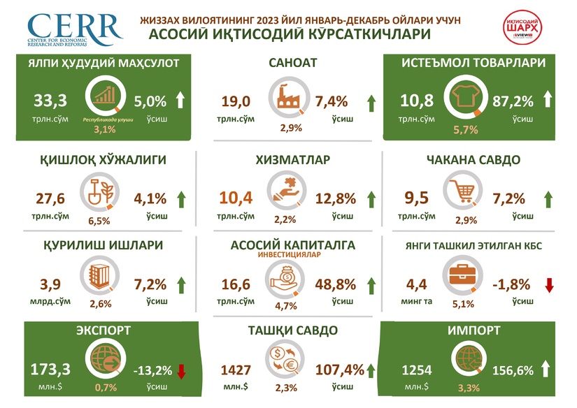 2023 yil yakuni bo‘yicha Jizzax viloyati iqtisodiy rivojlanining asosiy ko‘rsatkichlari tahlili. 2023 yil yakuni bo‘yicha Jizzax viloyati iqtisodiy rivojlanining asosiy ko‘rsatkichlari tahlili.