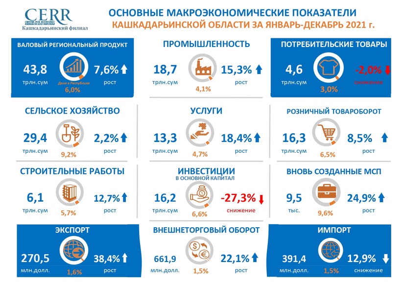 Qashqadaryo viloyatining 2021 yildagi asosiy makroiqtisodiy ko‘rsatkichlari Qashqadaryo viloyatining 2021 yildagi asosiy makroiqtisodiy ko‘rsatkichlari