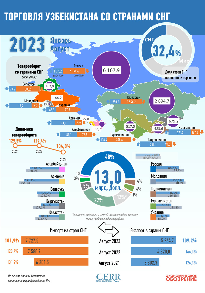 Инфографика: Торговля Узбекистана со странами СНГ за январь-август 2023 года