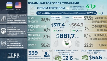 Инфографика: Торгово-экономическое и инвестиционное сотрудничество Узбекистана и США