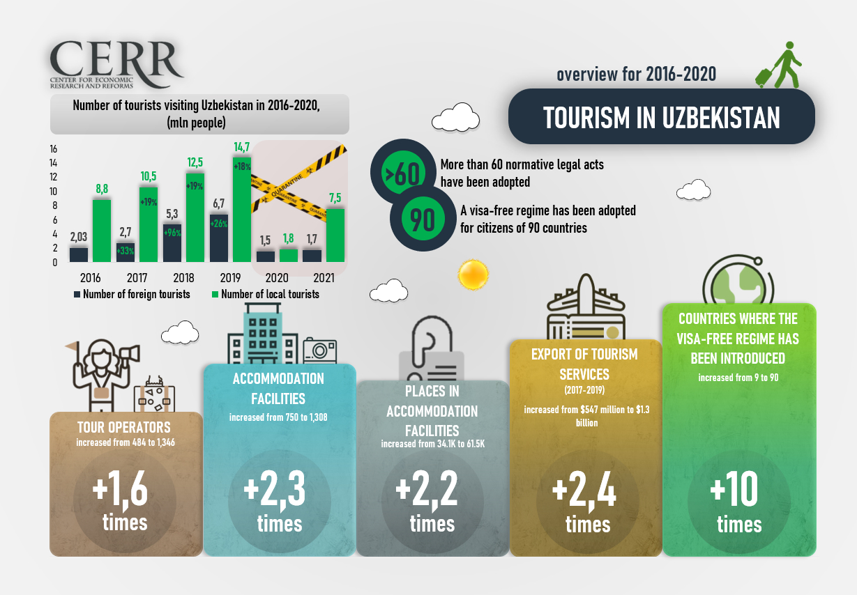tourism statistics in uzbekistan