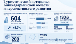 ЦЭИР оценил туристический потенциал Кашкадарьинской области и перспективы его развития