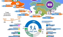 Infografika: O‘zbekistonning MDH mamlakatlari bilan 2026 yil yanvar-mart oylaridagi savdosi