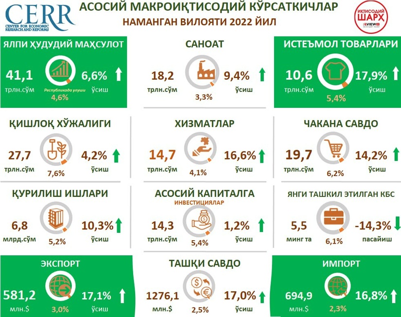 Инфографика: Наманган вилоятининг 2022 йилги макроиқтисодий кўрсаткичлари