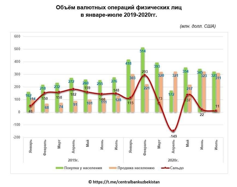 С начала года узбекистанцы купили $2 млрд С начала года узбекистанцы купили $2 млрд