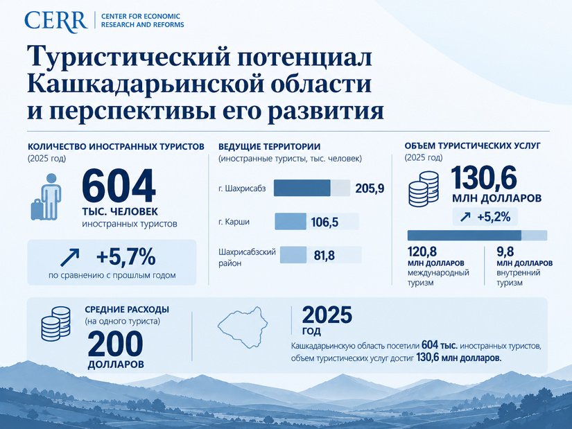 ЦЭИР оценил туристический потенциал Кашкадарьинской области и перспективы его развития