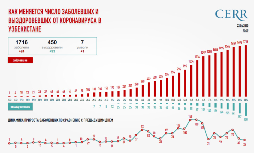Как меняется число заболевших и выздоровевших от коронавируса в Узбекистане (по состоянию на 10 утра)