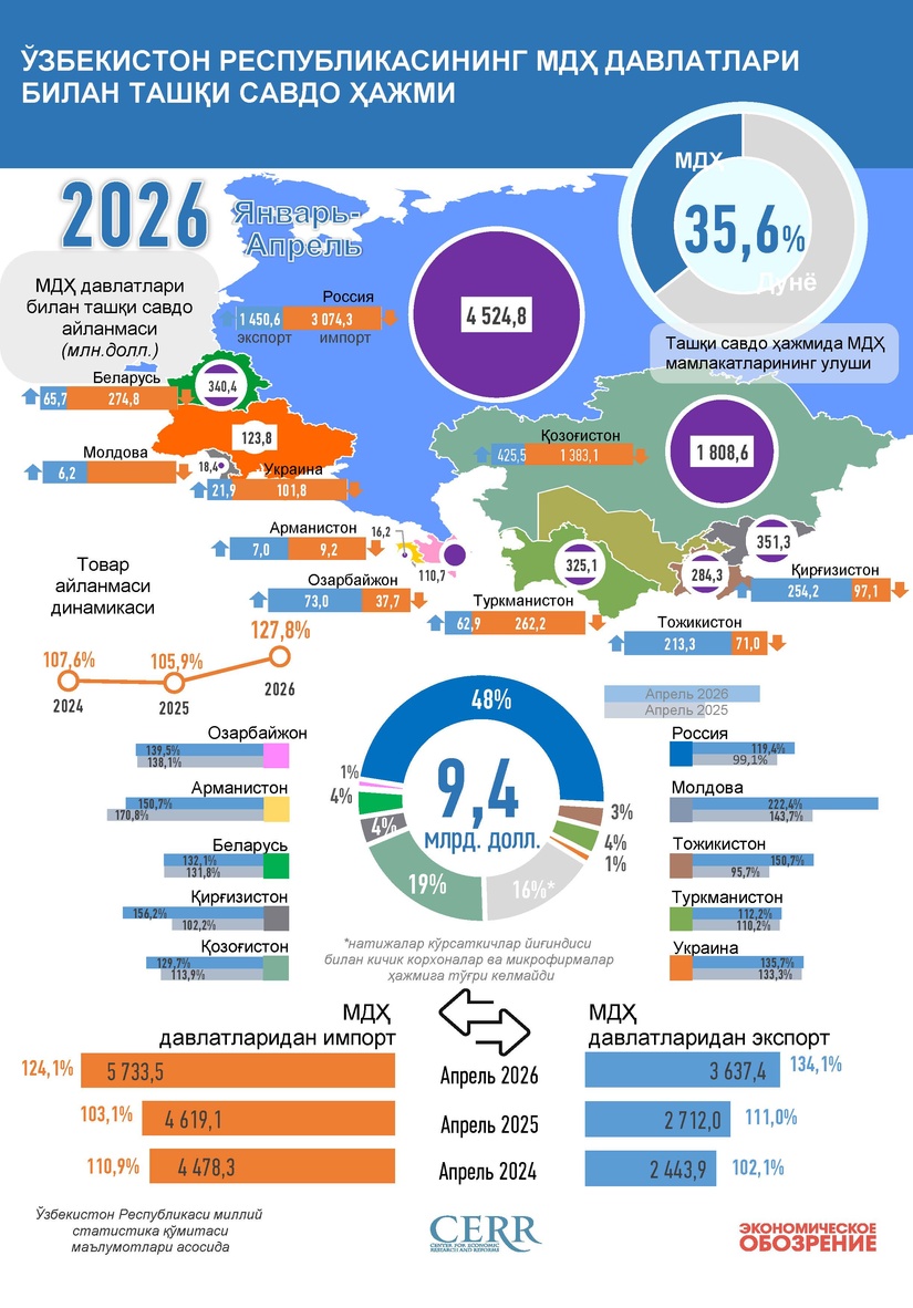 Infografika: O‘zbekistonning MDH mamlakatlari bilan 2026 yil yanvar-mart oylaridagi savdosi