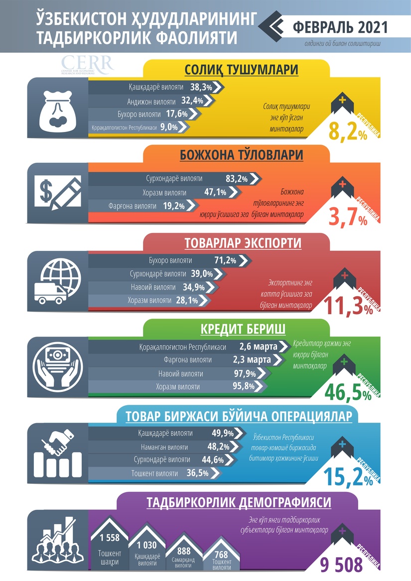 CERR analyzed the business activities of the regions