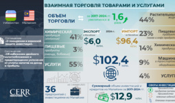 Инфографика: Торгово-экономическое сотрудничество между Узбекистаном и Малайзией