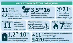 Infografika: Ishga tushirilayotgan loyihalar