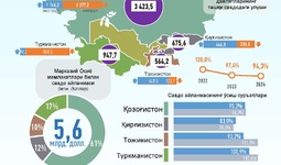 Инфографика: Ўзбекистоннинг Марказий Осиё давлатлари билан 2024 йил январь-октябрь ойидаги савдо алоқаси