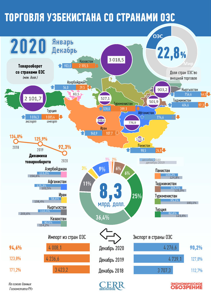 Ввп узбекистана 2023. Инфографика Узбекистан. Инфографика экономика Узбекистана. Россия и Узбекистан инфографика. Инфографика по Узбекистану.