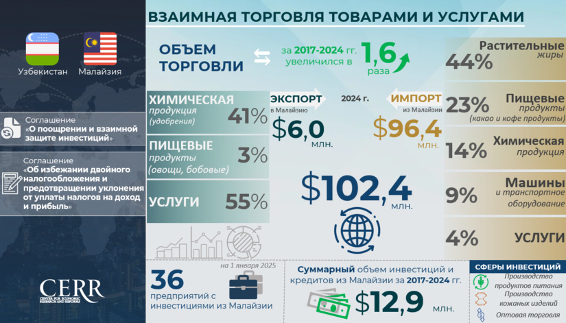 Инфографика: Торгово-экономическое сотрудничество между Узбекистаном и Малайзией