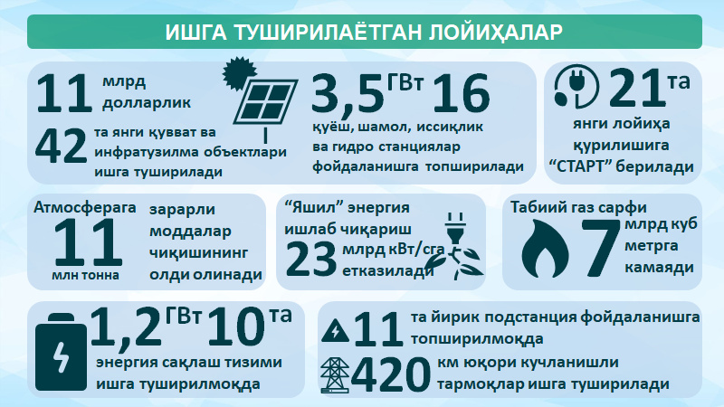 Infografika: Ishga tushirilayotgan loyihalar