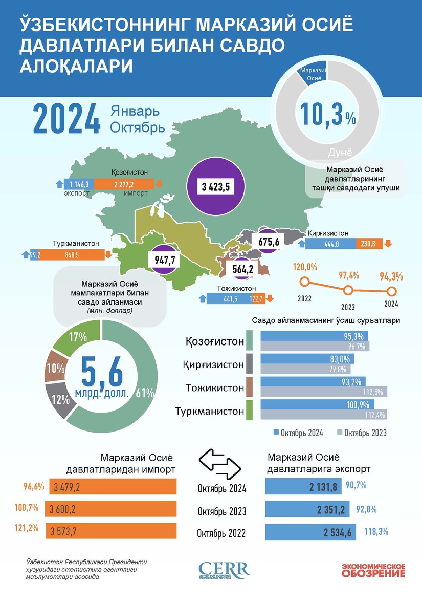 Инфографика: Ўзбекистоннинг Марказий Осиё давлатлари билан 2024 йил январь-октябрь ойидаги савдо алоқаси