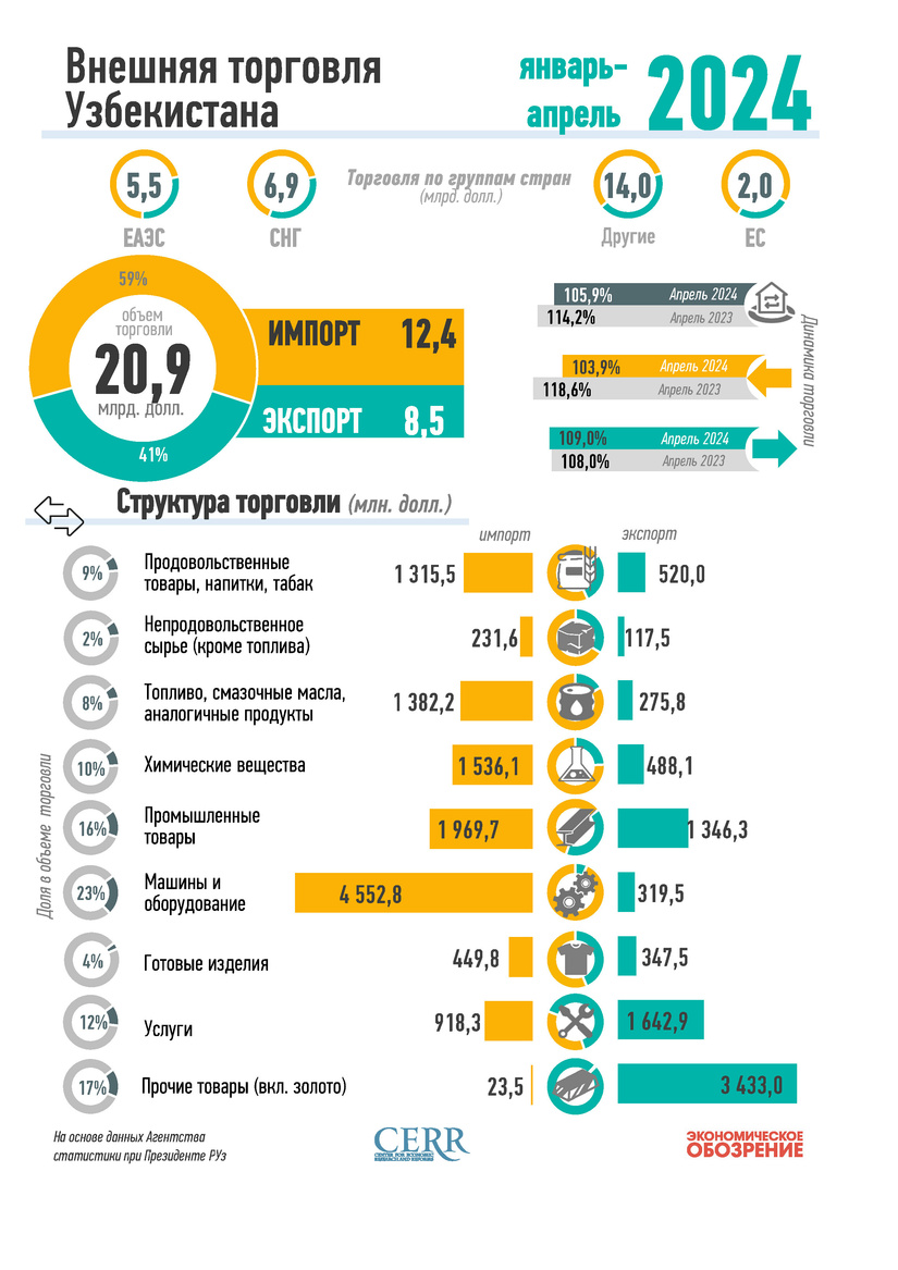 Инфографика: Внешняя торговля Узбекистана за январь-апрель 2024 года