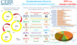 Анализ показателей малого предпринимательства Андижанской области за январь-сентябрь 2023 года