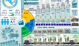 Infografika: 2017-2023 yillarda Farg‘ona viloyatining ijtimoiy-iqtisodiy rivojlanish ko‘rsatkichlari