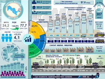 Инфографика: 2017-2023 йилларда Фарғона вилоятининг ижтимоий-иқтисодий ривожланиш кўрсаткичлари