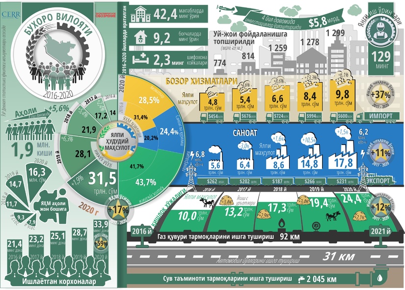 Infografika: Buxoro viloyatining besh yillik ijtimoiy-iqtisodiy rivojlanishi Infografika: Buxoro viloyatining besh yillik ijtimoiy-iqtisodiy rivojlanishi