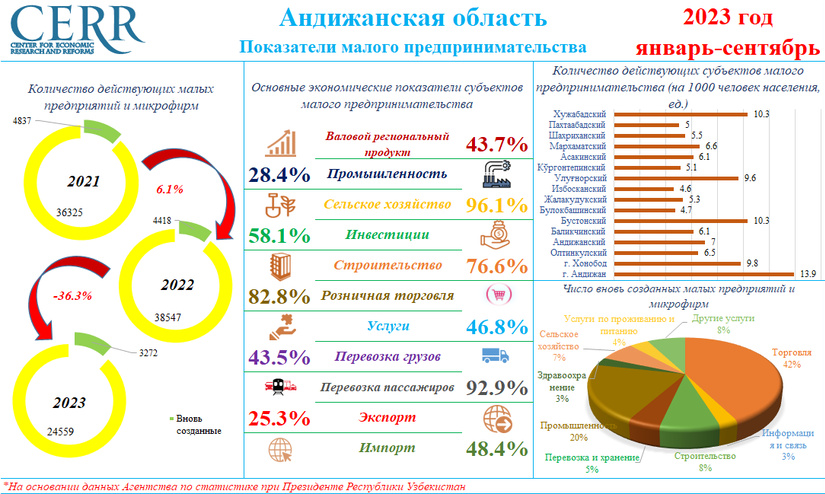 Анализ показателей малого предпринимательства Андижанской области за январь-сентябрь 2023 года
