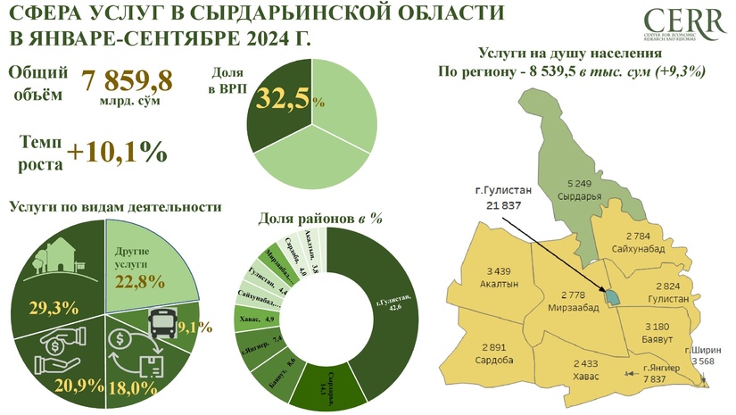 Sirdaryo viloyatida xizmatlar sohasining rivojlanish dinamikasi (2024 yil yanvar-sentyabr)