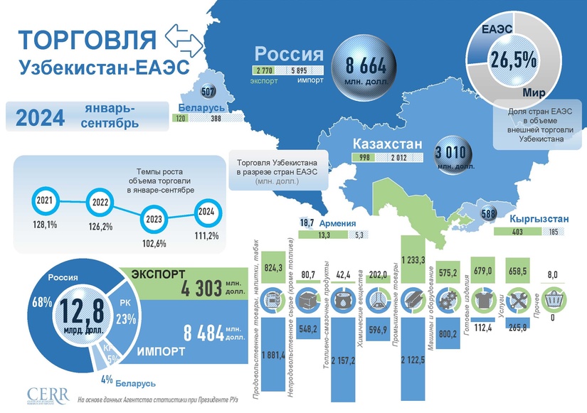 Инфографика: Торговые отношения Узбекистана с ЕАЭС за январь-сентябрь 2024 года