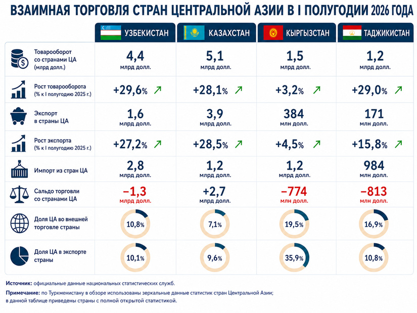 Взаимная торговля стран Центральной Азии в I полугодии 2026 г.