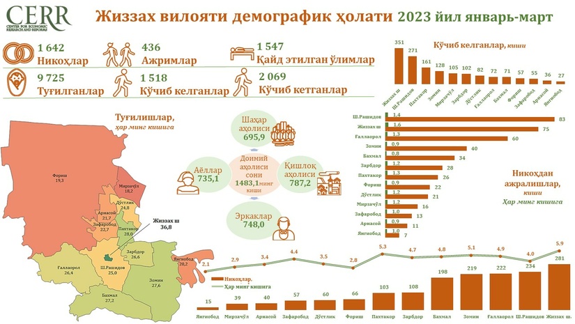 Infografika: Jizzax viloyatining 2023 yil yanvar-mart oylaridagi demografik holati