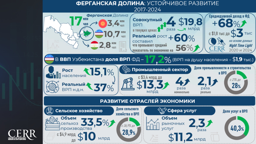 Инфографика: Ферганская долина — пространство новых экономических возможностей