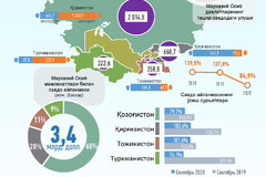 Январь-сентябрь ойлари давомида Ўзбекистоннинг Марказий Осиё давлатлари билан савдо айланмаси