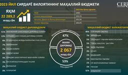 Инфографика: Сирдарё вилоятининг 2023 йил учун маҳаллий бюджети таркиби