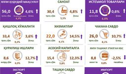 Инфографика: Фарғона вилоятининг 2022 йилги макроиқтисодий кўрсаткичлари