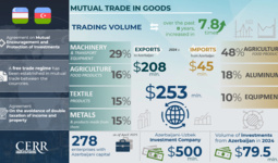 Infographic: Trade, economic and investment cooperation between Uzbekistan and Azerbaijan