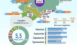 Инфографика: Торговля Узбекистана со странами Центральной Азии в сентябре 2025 года