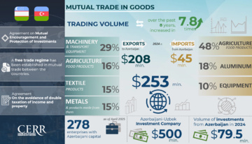 Infographic: Trade, economic and investment cooperation between Uzbekistan and Azerbaijan
