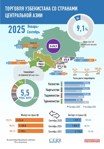 Инфографика: Торговля Узбекистана со странами Центральной Азии в сентябре 2025 года