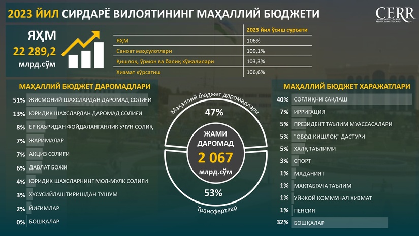 Инфографика: Сирдарё вилоятининг 2023 йил учун маҳаллий бюджети таркиби