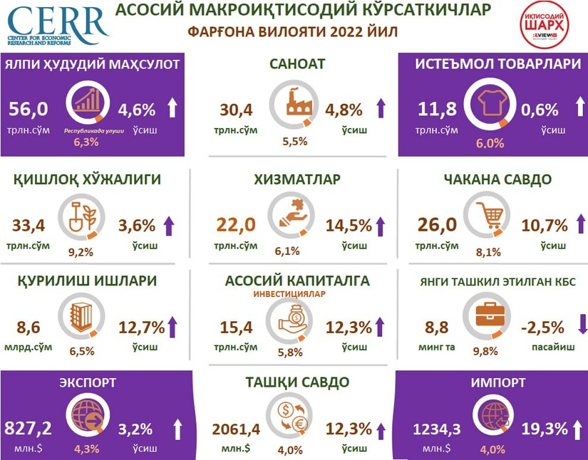 Инфографика: Фарғона вилоятининг 2022 йилги макроиқтисодий кўрсаткичлари Инфографика: Фарғона вилоятининг 2022 йилги макроиқтисодий кўрсаткичлари
