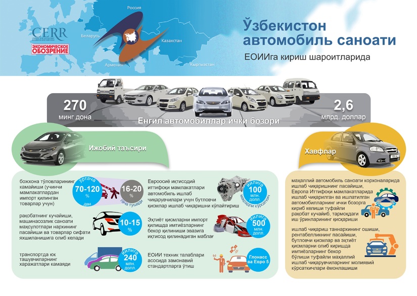 Инфографика: Ўзбекистон автомобиль саноати ЕОИИга кириш шартларида Инфографика: Ўзбекистон автомобиль саноати ЕОИИга кириш шартларида